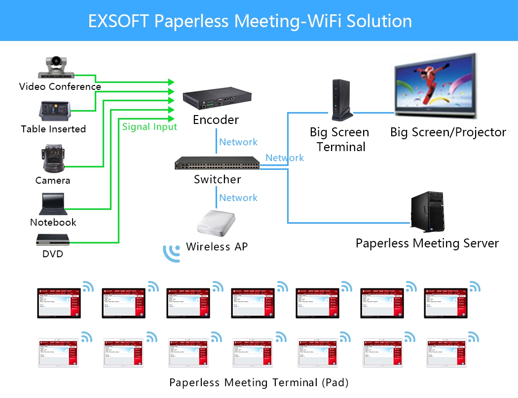 Topography of Paperless Meeting system